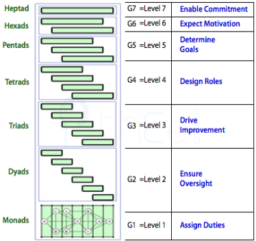 Diagram of the structural hierarchy of political life in society shown vertically.